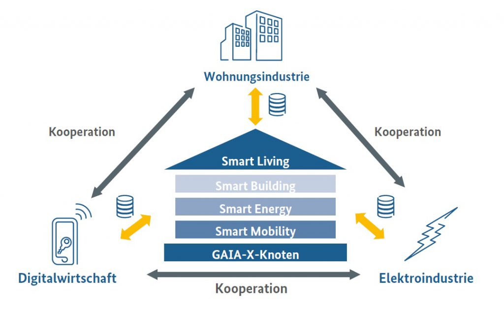 GAIA-X_SmartLiving